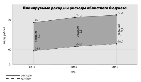 Планируемые доходы и расходы бюджета Оренбургской области
