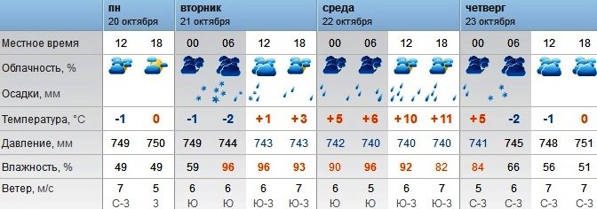 Погода в Оренбурге с 20 по 23 октября