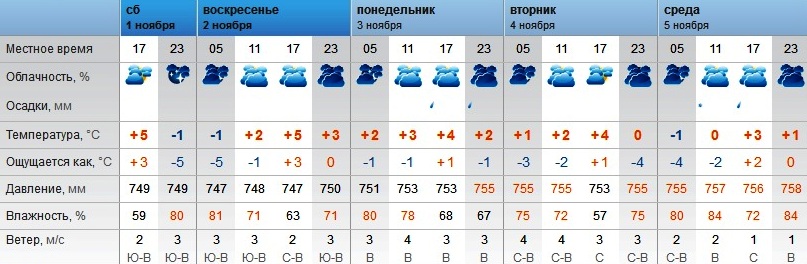 Погода в Оренбурге с 1 по 5 ноября