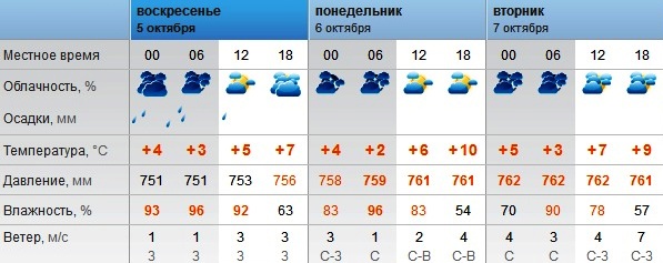 Погода в Оренбурге с 5 по 7 октября 