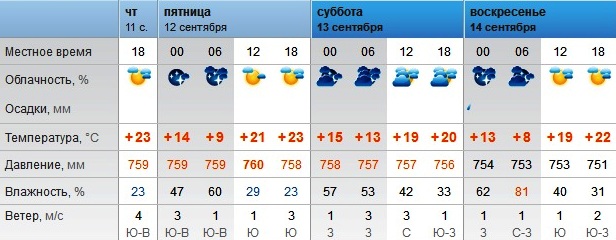 Погода в Оренбурге с 11 по 14 сентября