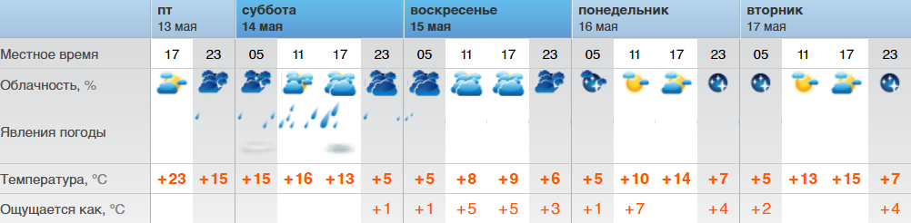Температура воздуха 20 декабря. Климат Орска. Рп5 Орск. Орск средняя температура по месяцам. Погода в Оренбурге на сегодня.