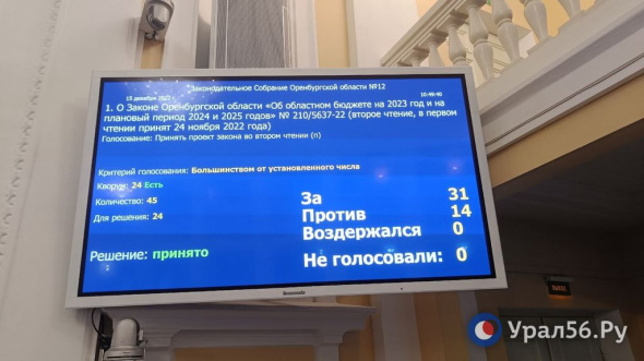 Депутаты Законодательного Собрания Оренбургской области приняли бюджет региона на 2023 год