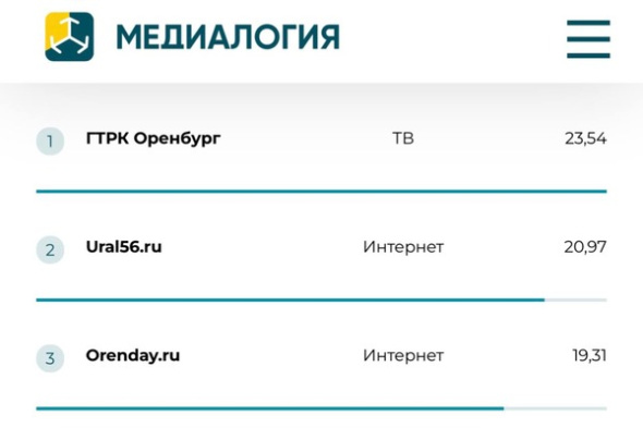 Медиалогия: Сайт Урал56.Ру занял 2 место в ТОП самых цитируемых СМИ Оренбургской области