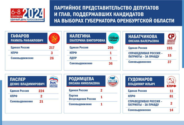 Стало известно, как распределились подписи за кандидатов на пост губернатора Оренбургской области
