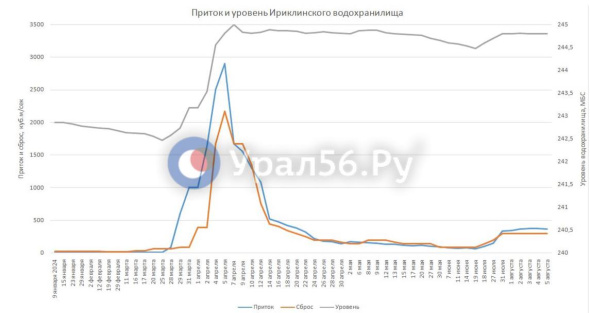 Приток в Ириклинское водохранилище уменьшился, а сброс остается на прежнем уровне 